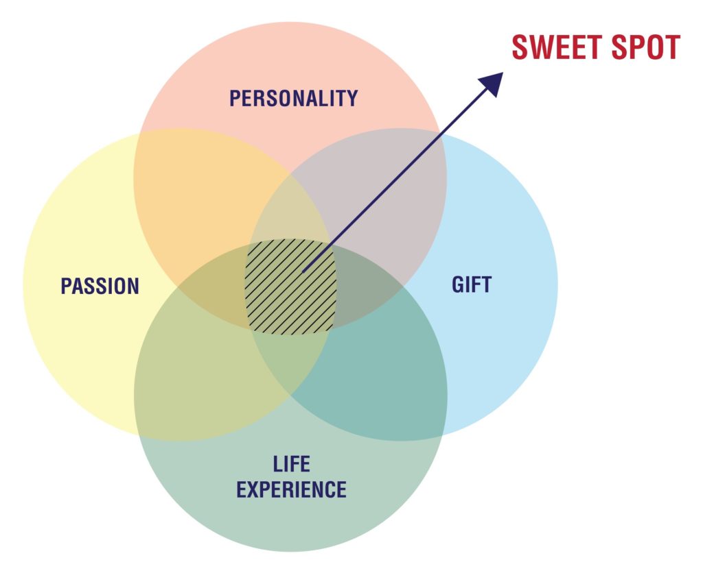 How To Find Your Purpose Sweet Spot